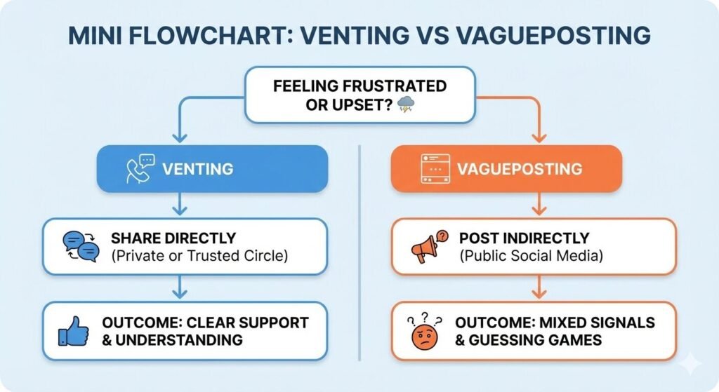 simple flowchart comparing vagueposting vs venting without sounding cringe